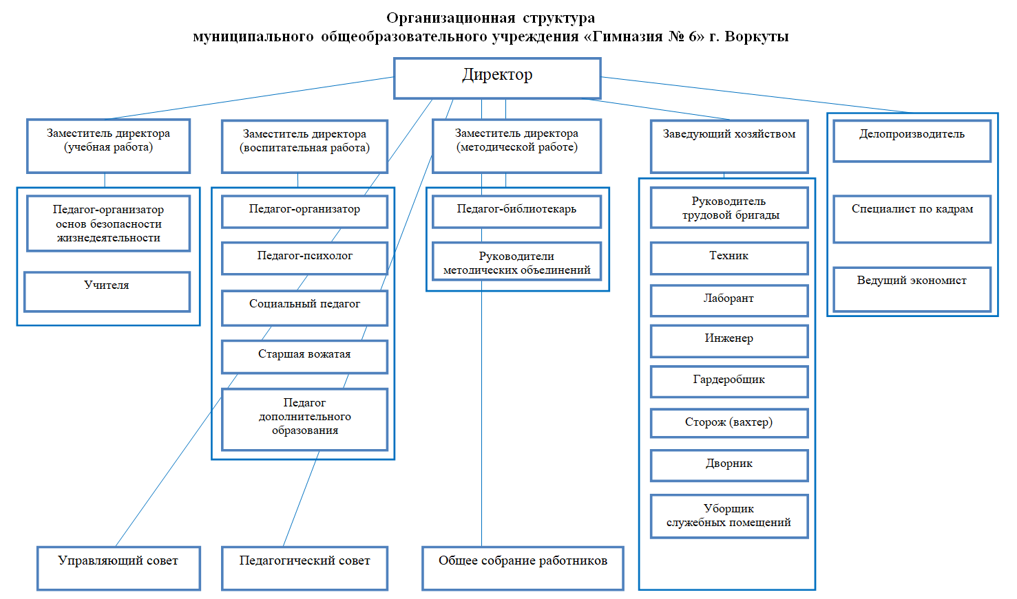 Схема организационная структура аэропорта