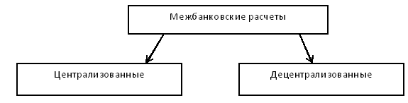 Применение счетов незавершенных расчетов при осуществлении межбанковских расчетов схема расчетов