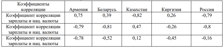 Курсовая работа: Проблемы становления и укрепления национальной валюты в Республике Казахстан 2