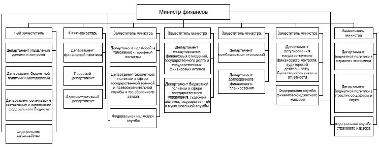 Минфин россии структура