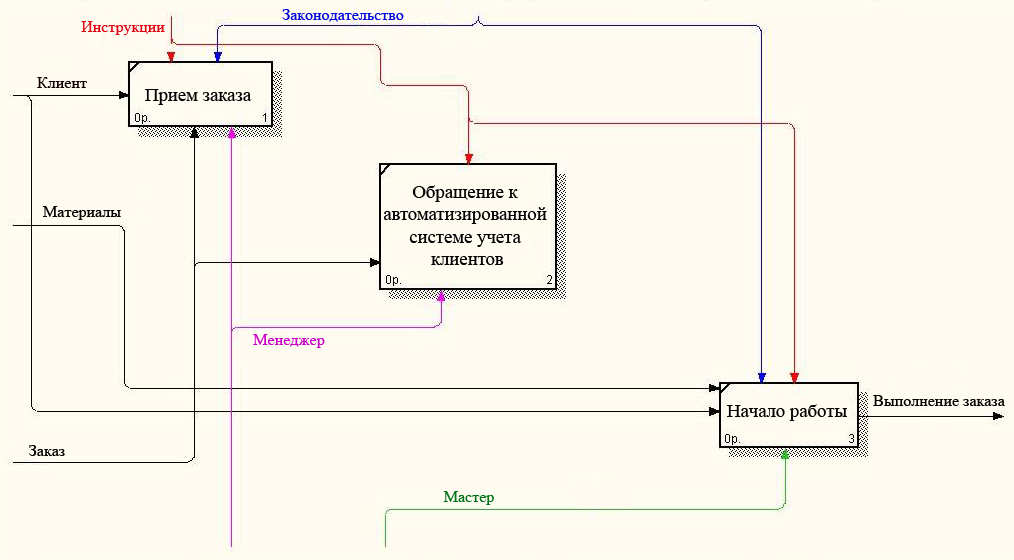 Crm диаграмма. Idef0 CRM системы. Декомпозиция в Рамусе. Диаграмма декомпозиции Рамус. Диаграмма idef0 для CRM.