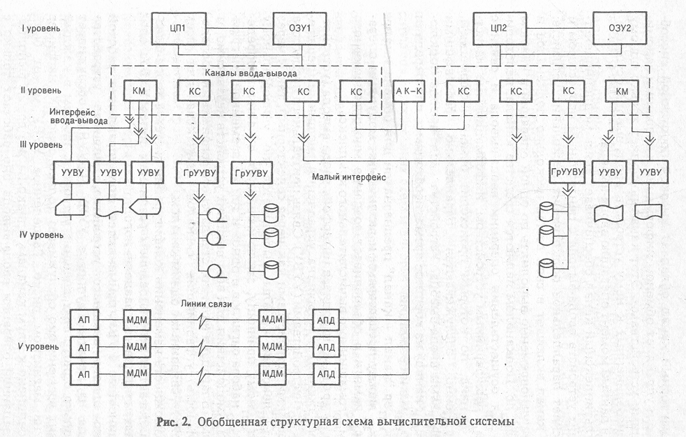 Структурная схема вычислительного устройства