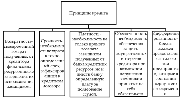 Курсовая работа по теме Особенности кредитования в банке