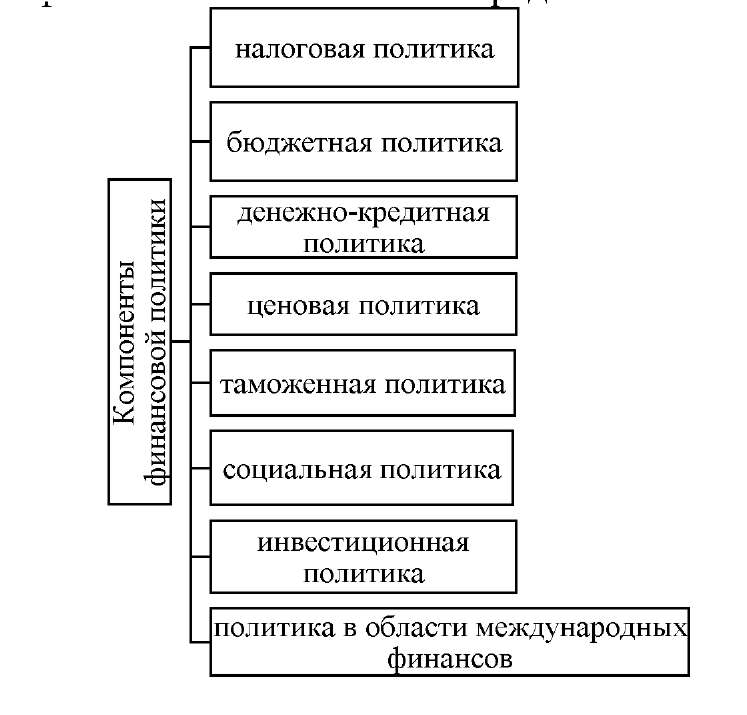 Инструменты курсовой политики. Составляющие финансовой политики государства. Финансовая политика курсовая работа. Компоненты финансовой политики. Финансовая политика государства курсовая.