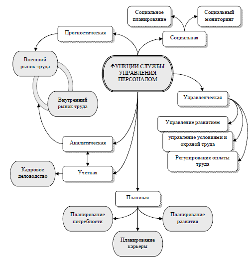 Курсовая работа: Организация службы управления персоналом на предприятии