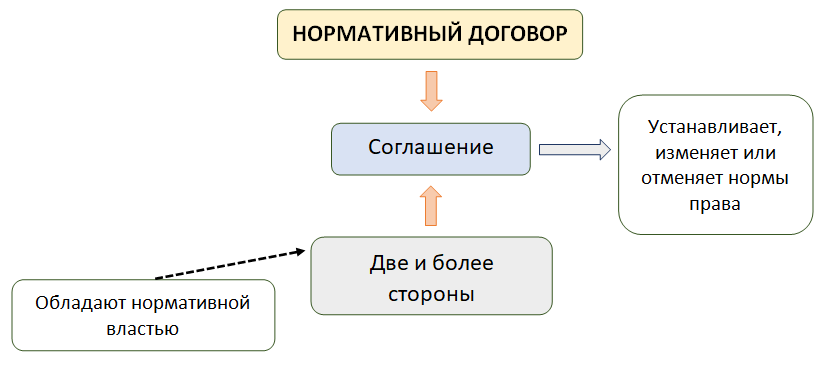 Нормативный договор правового содержания. Нормативный договор пример. Нормативный договор как источник.