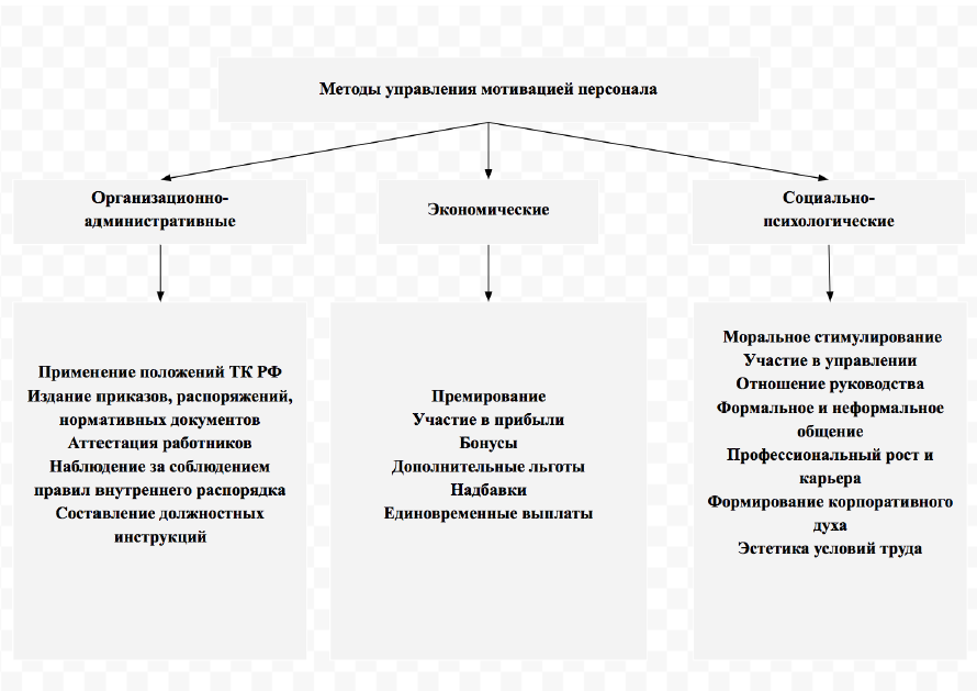 Курсовая работа по теме Мотивация труда работников как важнейший фактор эффективного труда в условиях рынка