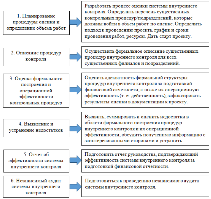 Курсовая работа: Процедуры внутреннего аудита предприятия