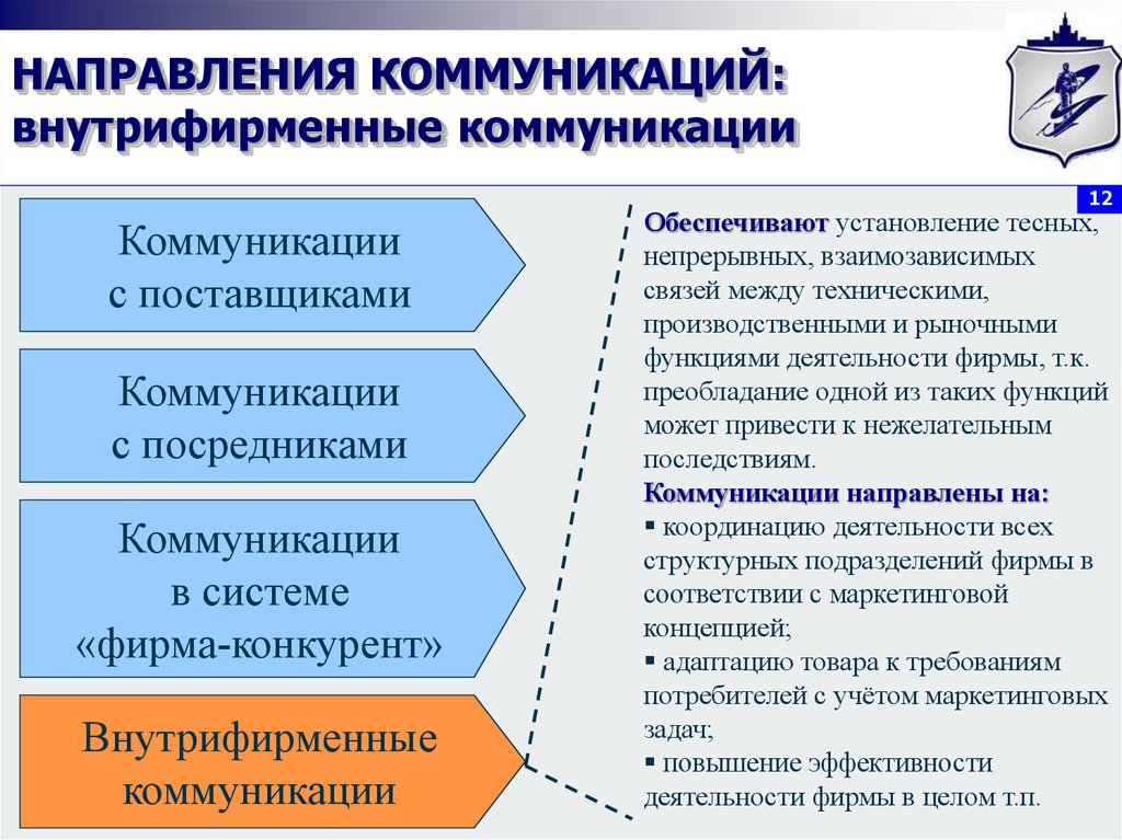 Управление политикой коммуникаций. Виды внутрифирменных коммуникаций. Коммуникации внутри организации. Опишите процесс внутрифирменных коммуникаций. Характеристика внутренних коммуникаций.