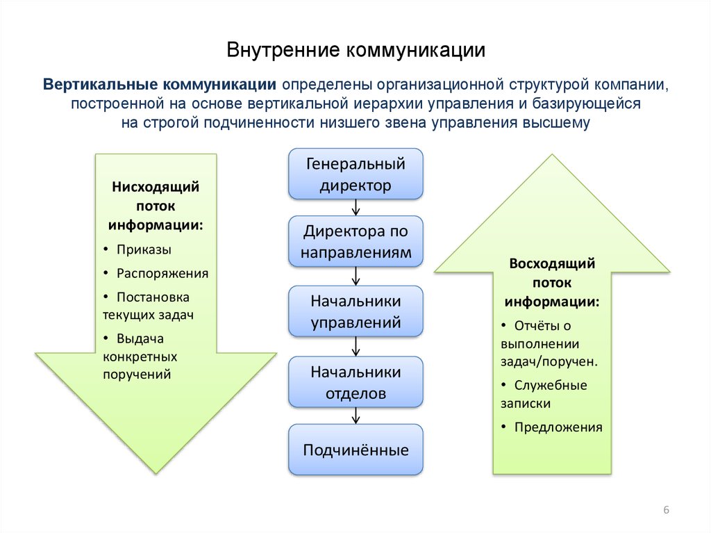 Схема восходящей коммуникации