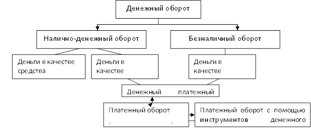 Денежный оборот 3