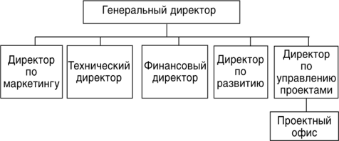 Руководитель проектного офиса подчинен генеральному директору