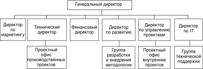 Курсовая офис управления проектами