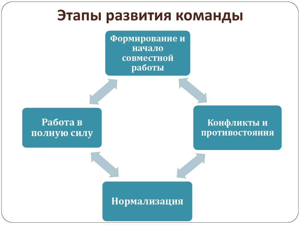 Принципы работы команды проекта