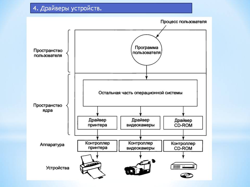 Что такое драйвер простыми словами. Определение и Назначение драйверов устройств. Драйвера Операционная система. Драйверы в ОС схема. Программное обеспечение драйверы.