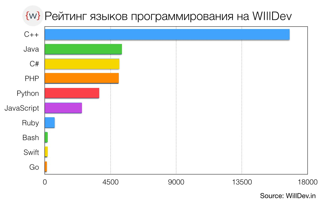 Курсовая работа по теме Теория и практика языков программирования