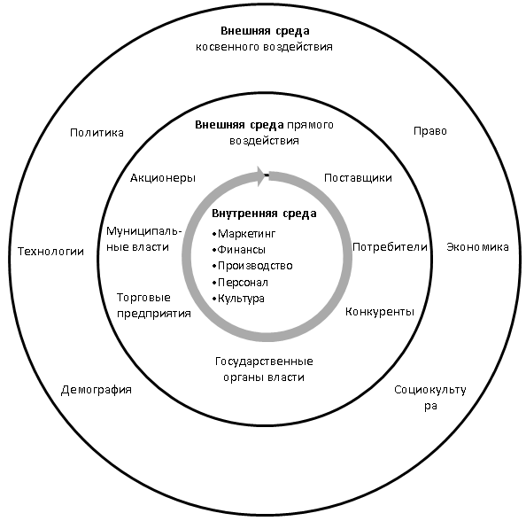 Курсовая работа по теме Анализ внешней среды организации - среды непосредственного и косвенного воздействия