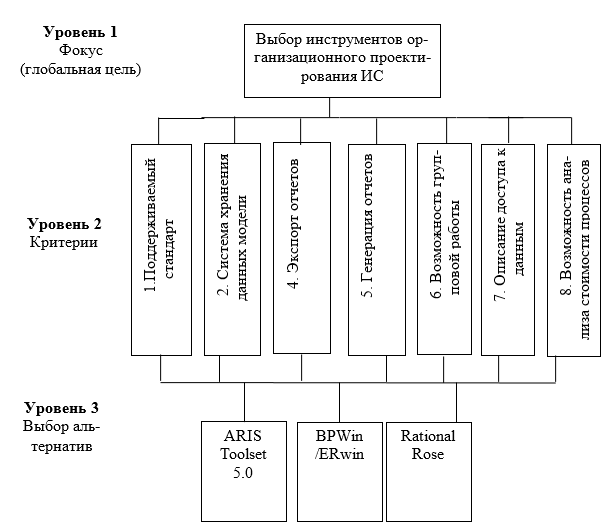Таблица иерархии автосервиса.