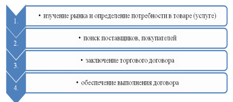 Реферат: Стратегическое управление коммерческой деятельности торгового предприятия