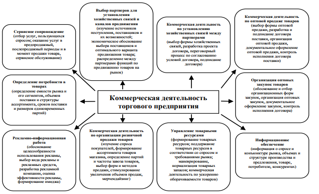 Курсовая работа по теме Оценка рисков в коммерческой деятельности предприятия оптовой торговли