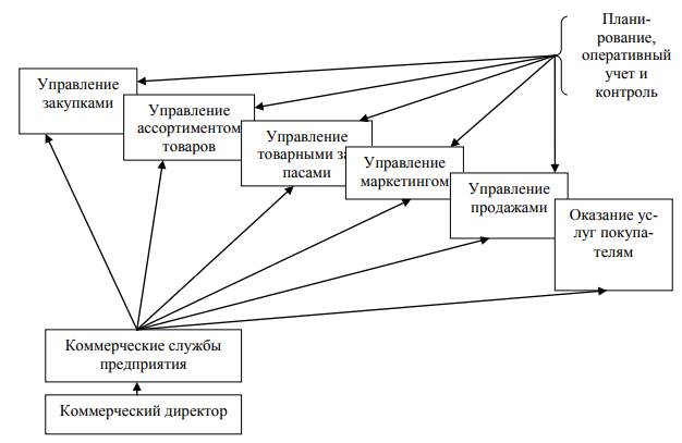 Центральное коммерческое управление. Управление коммерческой деятельностью. Организация коммерческой деятельности детский мир. Управление коммерческими сделками курсовая работа