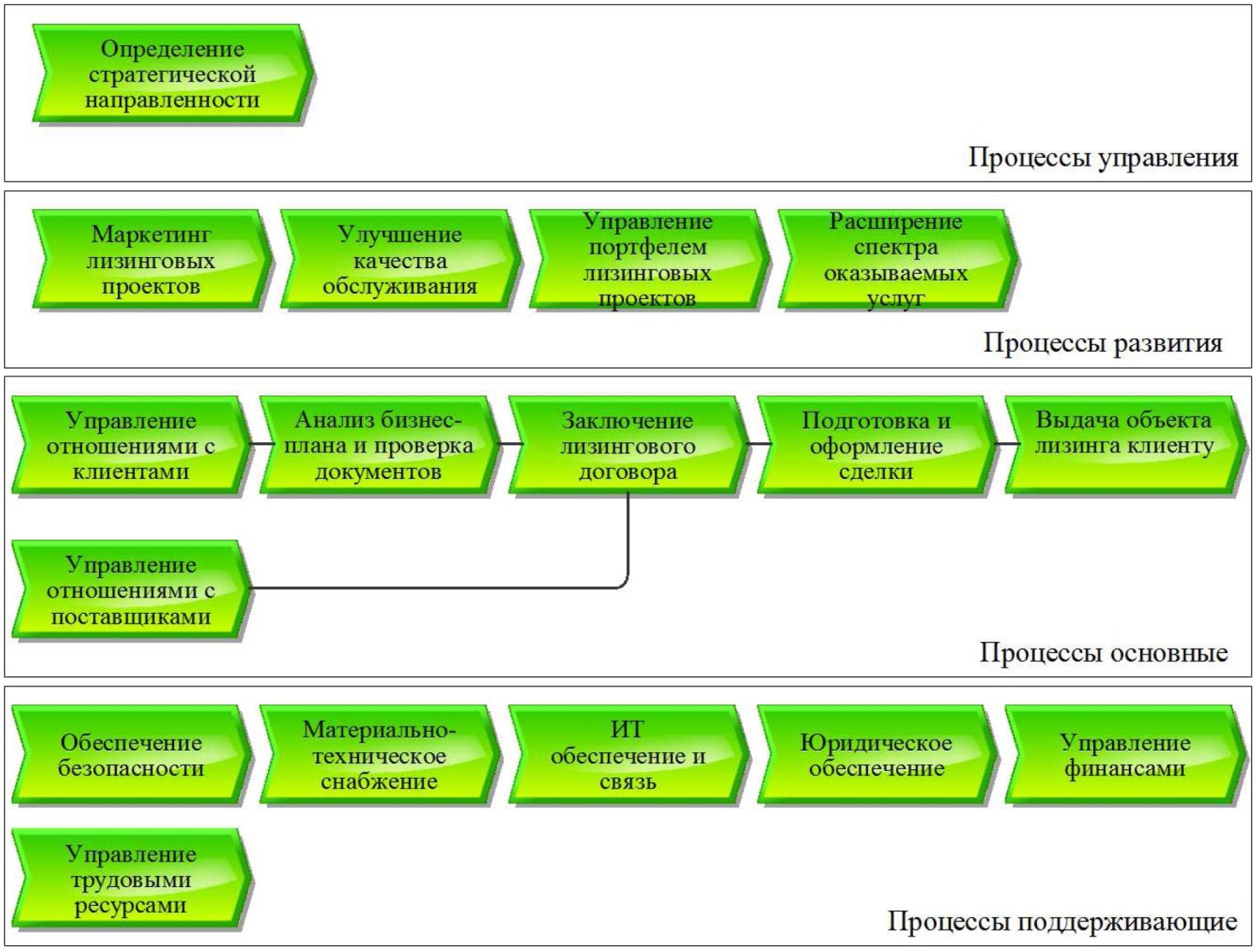 В основе управления процессами лежит. Карта процессов верхнего уровня. Бизнес процесс лизинговой компании. Карта бизнес процессов компании. Карта бизнес процессов верхнего уровня.