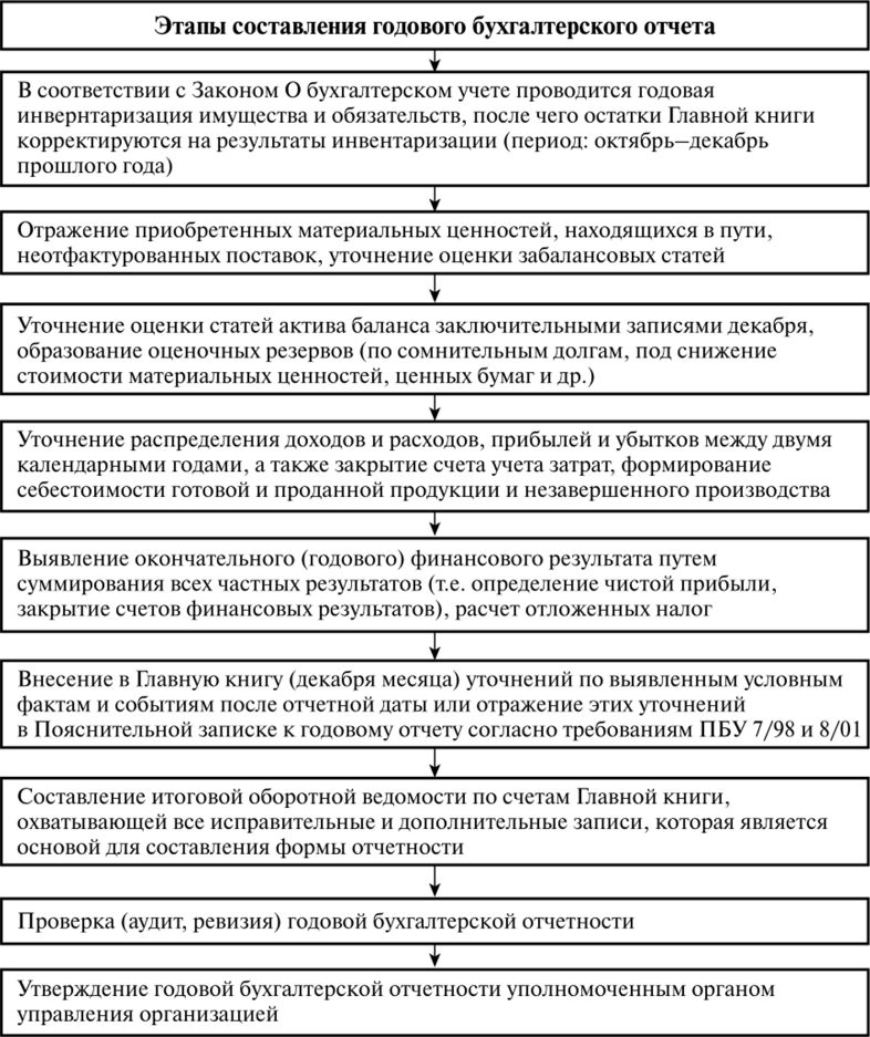 Регламент по закрытию отчетного периода образец