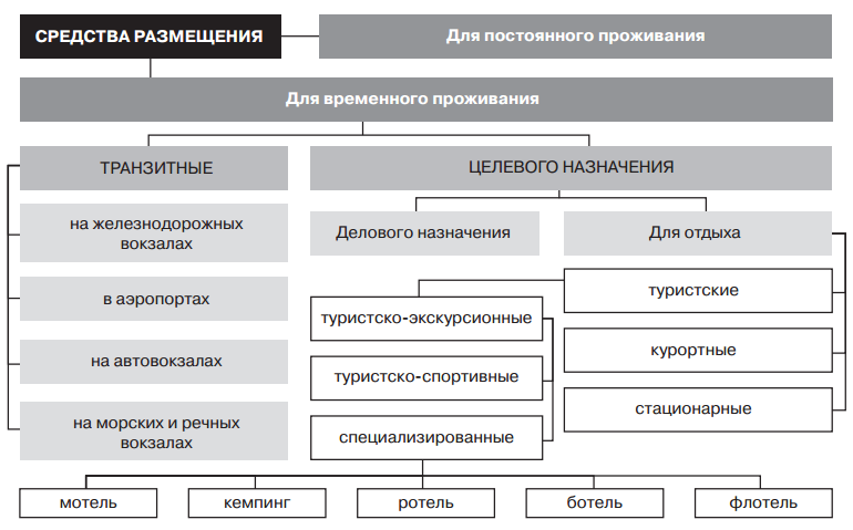 Национальные средства размещения. Классификация средств размещения. Категории средств размещения. Классификация средств размещения в гостиничной индустрии. Средства размещения в туризме.