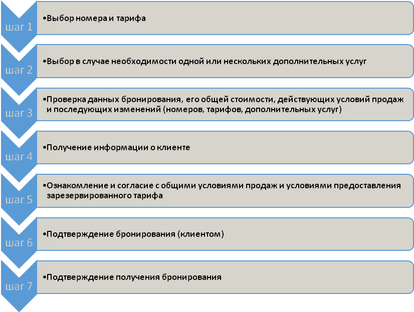 Бронирование курсовая работа. Бронирование курсовая работа