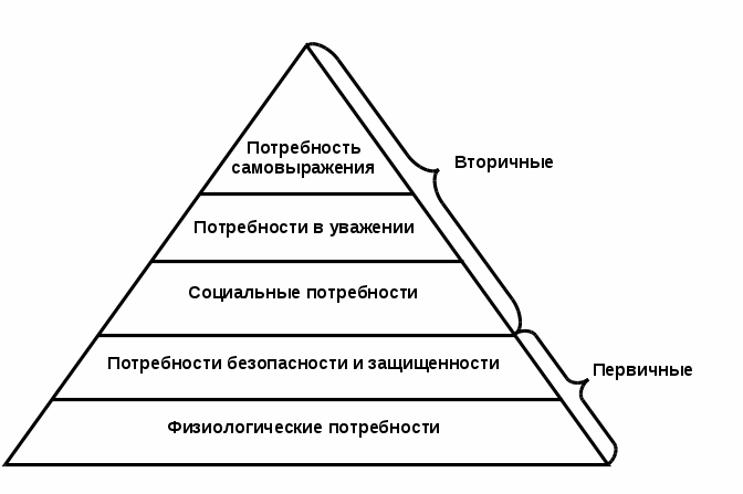 Теория мотивации маслоу презентация