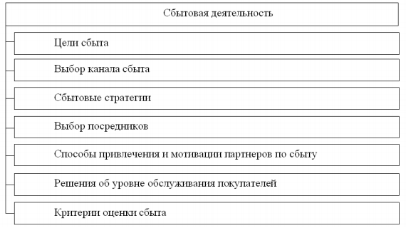 Курсовая работа по теме Анализ и диагностика сбытовой деятельности предприятия