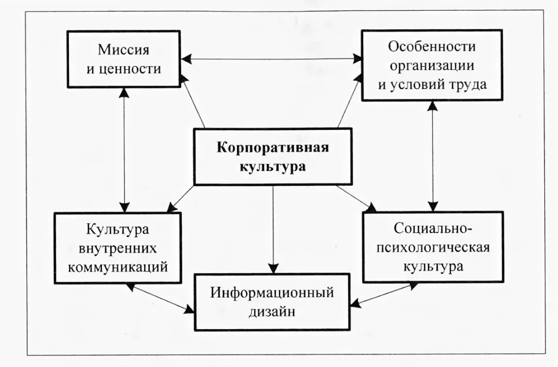 Курсовая работа: Организационная культура на примере ОАО Газпром