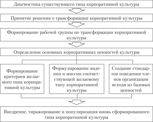 План разработки корпоративной культуры