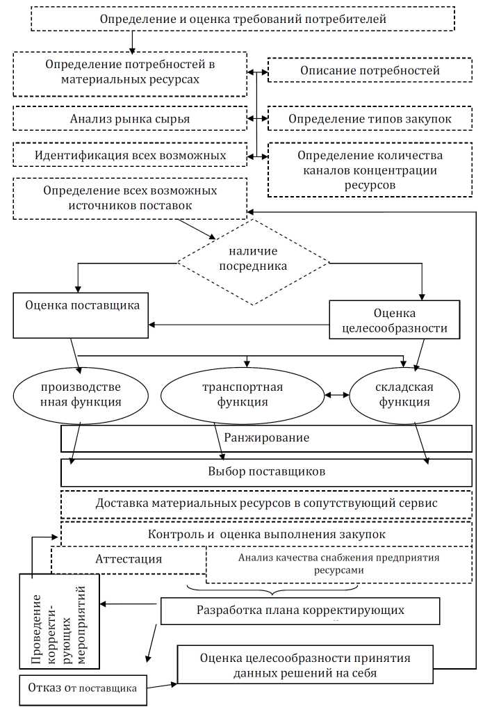 Анализ закупочной деятельности предприятия на примере Коммерческая деятельность оптового торгового предприятия (на примере АО "НИКА" К