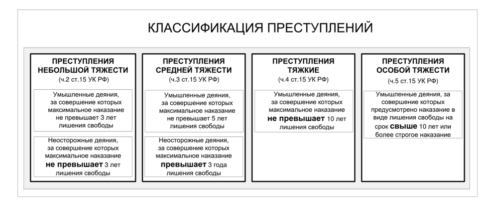 Категории преступлений схема