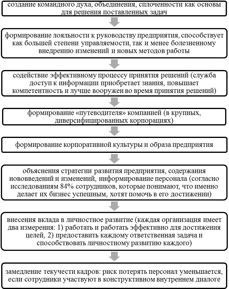 Дипломная работа по теме Внутренние коммуникации в системе корпоративного PR компании: эффективные методы организации и оценки Дипломная работа по теме Внутренние коммуникации в системе корпоративного PR компании: эффективные методы организации и оценки