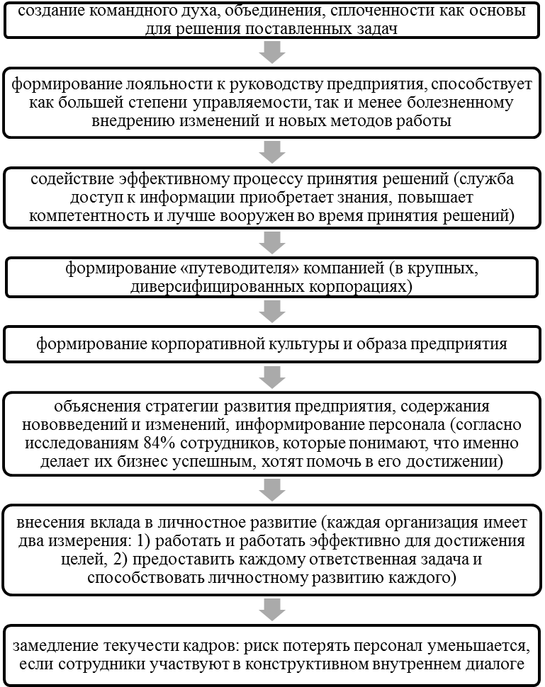 Реферат: Стратегия самофинансирования организации на примере ЗАО Прогресс