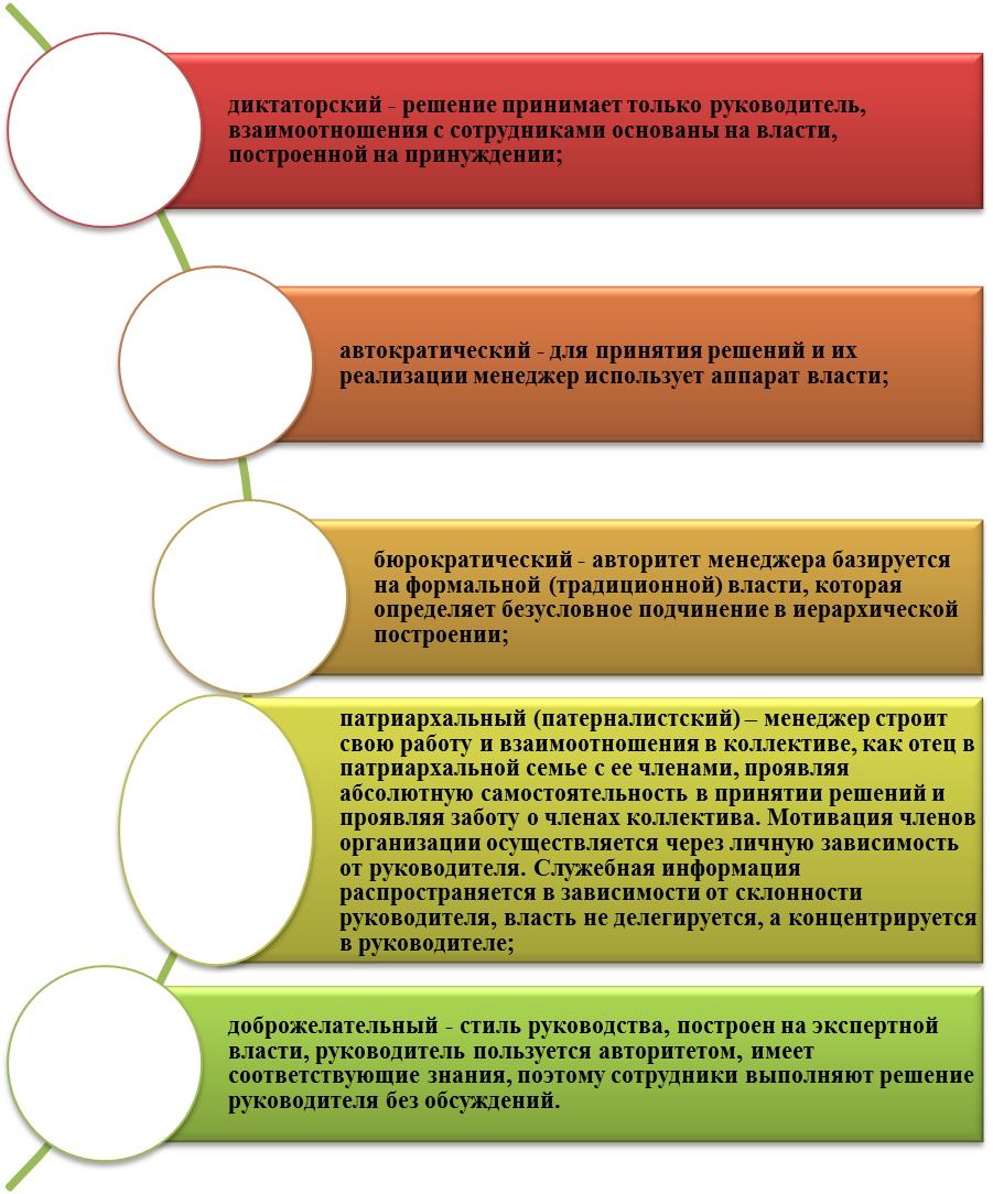 Курсовая работа по теме Стили руководства: их особенности, достоинства и недостатки Курсовая работа по теме Стили руководства: их особенности, достоинства и недостатки