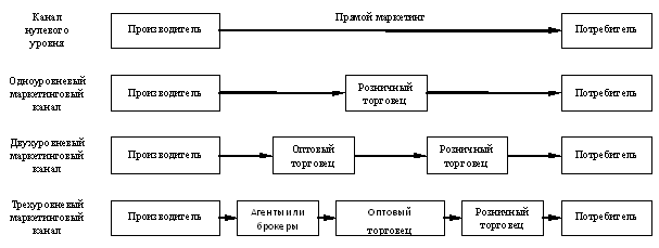 Разработка схемы товародвижения от поставщика в оптовую и розничную сеть