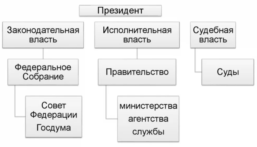 Разделение властей на законодательную исполнительную и судебную