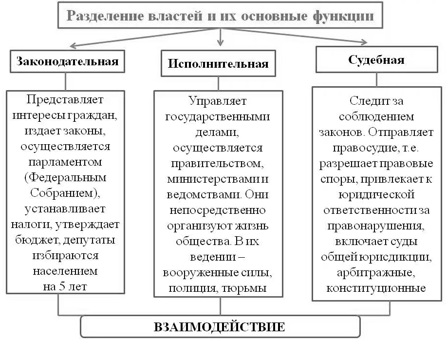 Заполните схему разделение властей и их функции