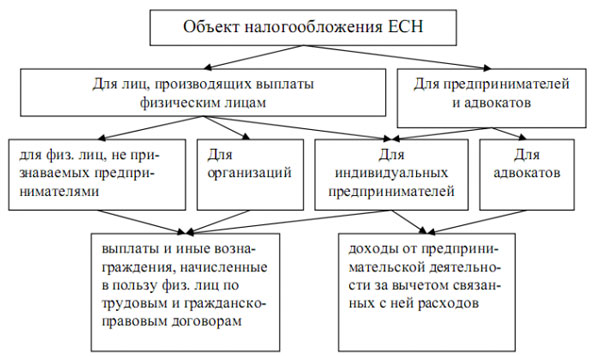 Контрольная работа: Единый социальный налог