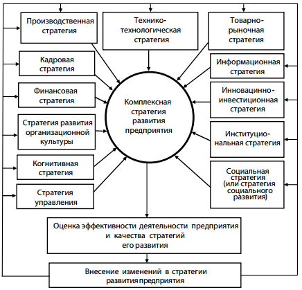 Курсовая работа: Стратегический анализ деятельности предприятия 2