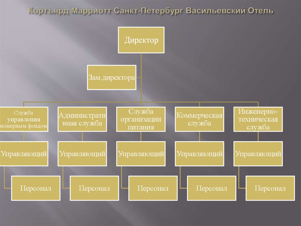 Организационный план отеля