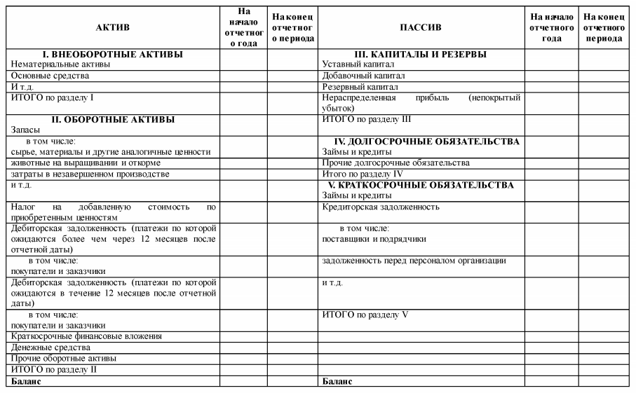 Балансовый учет организации. Структура бух баланса таблица. Бухгалтерский баланс форма Актив и пассив. Бухгалтерский баланс форма Актив. Бух баланс предприятия разделы.