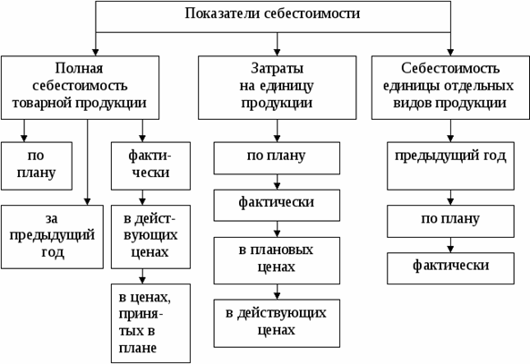 К показателям плана себестоимости относятся