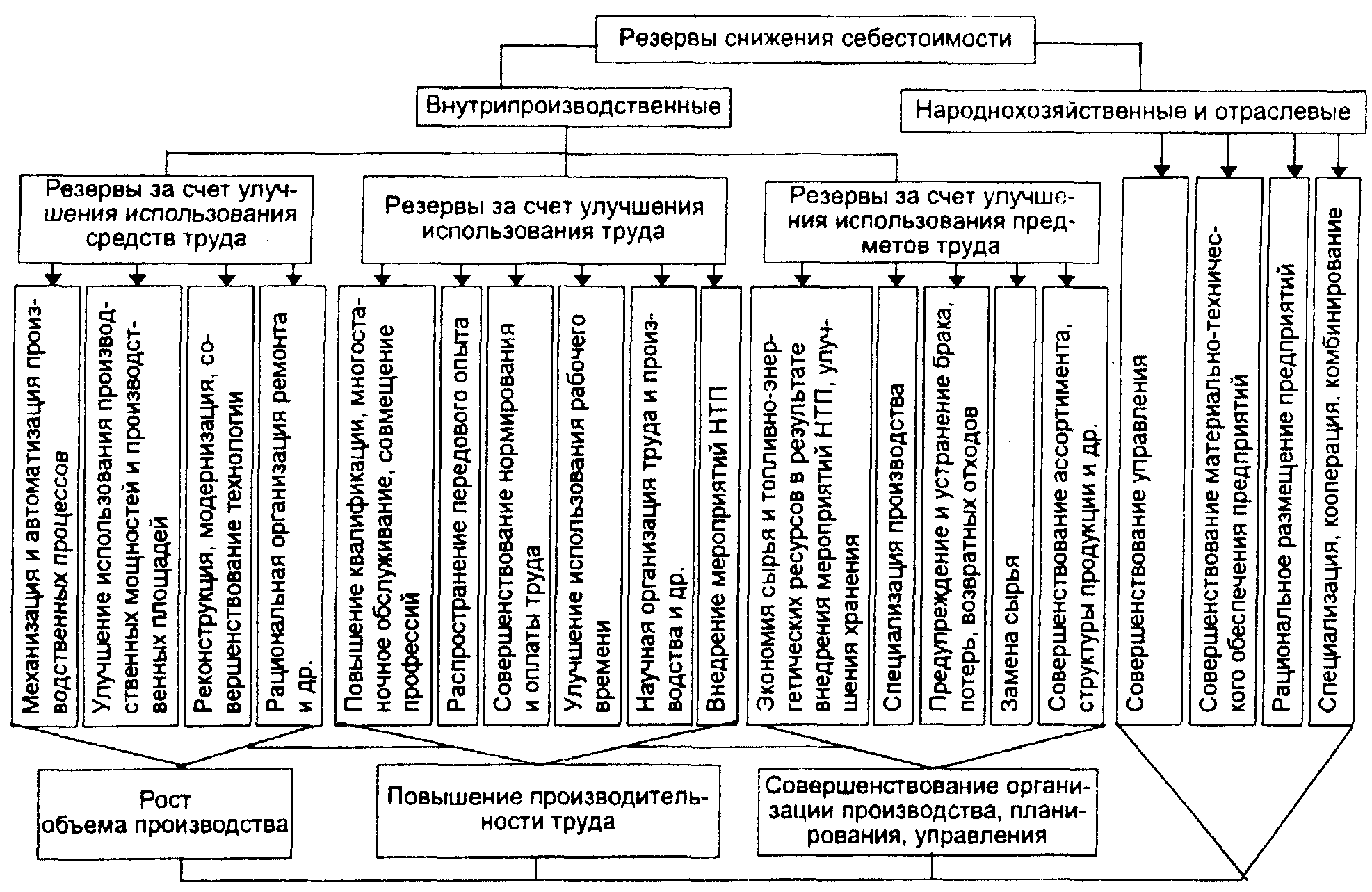 Снижение себестоимости дизайн проекта предполагает