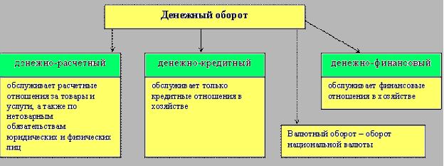 Денежный оборот. Денежно финансовый оборот. Денежный оборот компании. Денежный оборот страны. Денежный оборот включает.