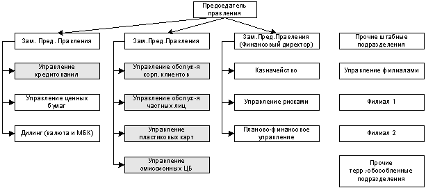 Структура альфа банка схема организационная структура