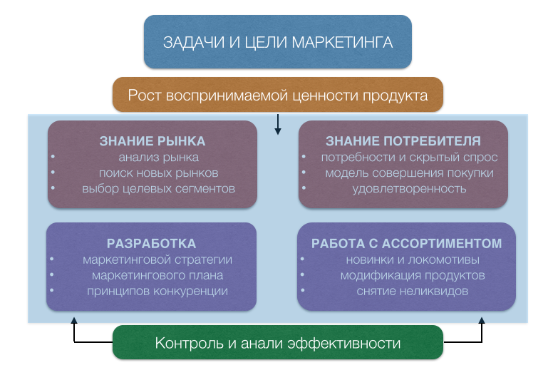 задачи и цели маркетинга